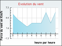 Evolution du vent de la ville Agonac