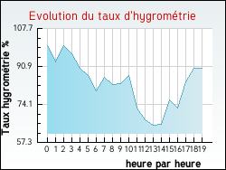 Evolution du taux d'hygromtrie de la ville Aguessac