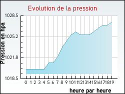 Evolution de la pression de la ville Aguessac