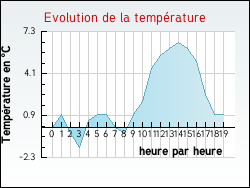 Evolution de la temprature de la ville de Aguessac