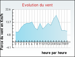 Evolution du vent de la ville Aguessac