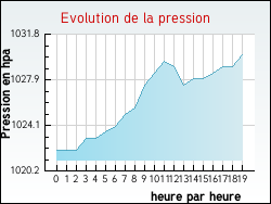 Evolution de la pression de la ville Aguts