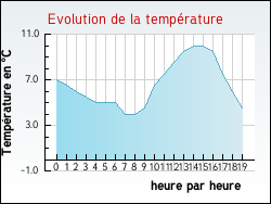 Evolution de la temprature de la ville de Aguts