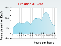 Evolution du vent de la ville Aguts