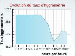 Evolution du taux d'hygromtrie de la ville Ahaxe-Alciette-Bascassan