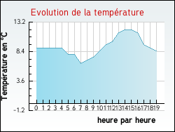 Evolution de la temprature de la ville de Ahaxe-Alciette-Bascassan