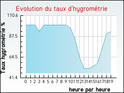 Evolution du taux d'hygromtrie de la ville Aignan