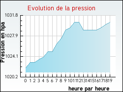 Evolution de la pression de la ville Aignan