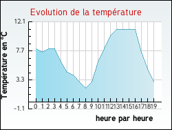 Evolution de la temprature de la ville de Aignan