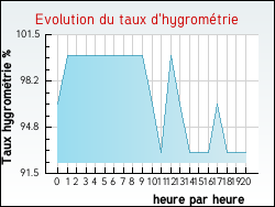 Evolution du taux d'hygromtrie de la ville Aigremont