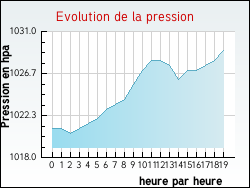 Evolution de la pression de la ville Aiguefonde