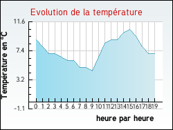 Evolution de la temprature de la ville de Aiguefonde