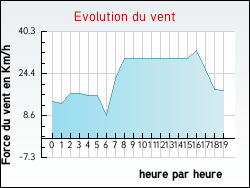 Evolution du vent de la ville Aiguefonde