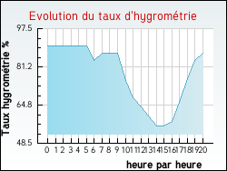 Evolution du taux d'hygromtrie de la ville Aigues-Juntes