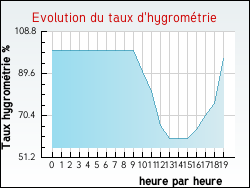 Evolution du taux d'hygromtrie de la ville Aiguillon