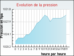 Evolution de la pression de la ville Aiguillon