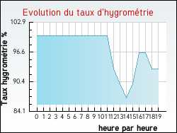 Evolution du taux d'hygromtrie de la ville Aigurande