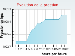 Evolution de la pression de la ville Aigurande