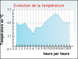 Evolution de la temprature de la ville de Aigurande