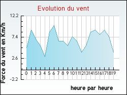 Evolution du vent de la ville Aigurande