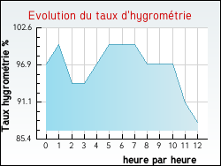 Evolution du taux d'hygromtrie de la ville Aillas