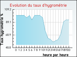 Evolution du taux d'hygromtrie de la ville Aillas