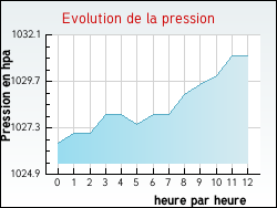 Evolution de la pression de la ville Aillas