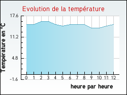 Evolution de la temprature de la ville de Aillas