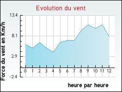 Evolution du vent de la ville Aillas