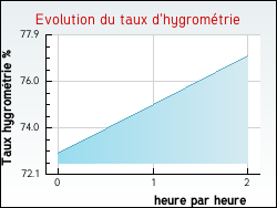 Evolution du taux d'hygromtrie de la ville Aire-sur-la-Lys