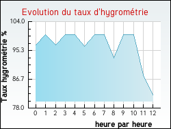 Evolution du taux d'hygromtrie de la ville Aire-sur-la-Lys