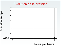 Evolution de la pression de la ville Aire-sur-la-Lys