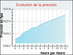 Evolution de la pression de la ville Aire-sur-la-Lys