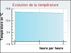 Evolution de la temprature de la ville de Aire-sur-la-Lys
