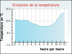 Evolution de la temprature de la ville de Aire-sur-la-Lys