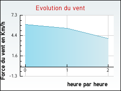 Evolution du vent de la ville Aire-sur-la-Lys