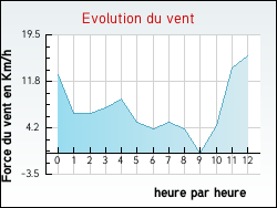 Evolution du vent de la ville Aire-sur-la-Lys