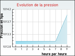 Evolution de la pression de la ville Airon-Saint-Vaast