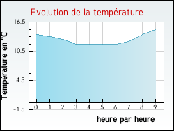 Evolution de la temprature de la ville de Airon-Saint-Vaast
