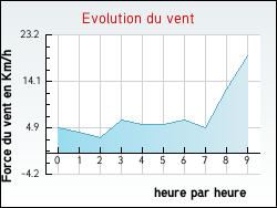 Evolution du vent de la ville Airon-Saint-Vaast