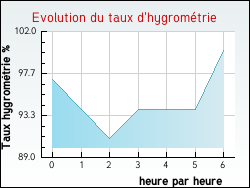 Evolution du taux d'hygromtrie de la ville Aix-en-Issart