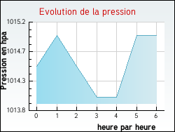 Evolution de la pression de la ville Aix-en-Issart