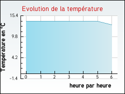 Evolution de la temprature de la ville de Aix-en-Issart