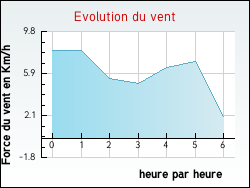 Evolution du vent de la ville Aix-en-Issart