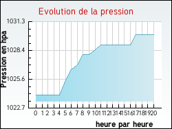 Evolution de la pression de la ville Aize