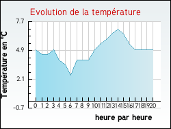 Evolution de la temprature de la ville de Aize