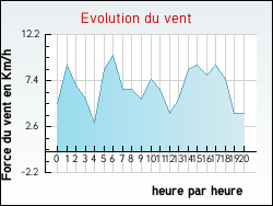 Evolution du vent de la ville Aize