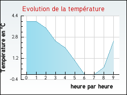 Evolution de la temprature de la ville de Ajat