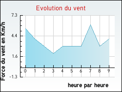 Evolution du vent de la ville Ajat