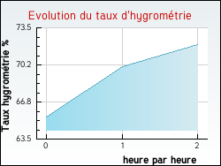 Evolution du taux d'hygromtrie de la ville Albi